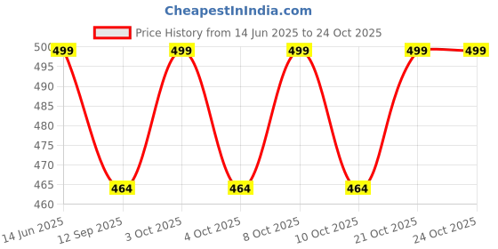 flipkart.com rudary Egg holder Egg Holder rudary Price History Graph from 14 Jun 2025 to 24 Oct 2025