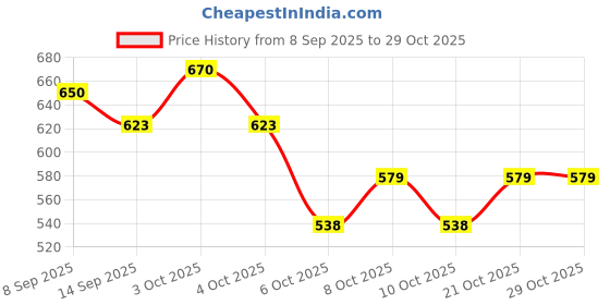 flipkart.com bwogue Egg holder Egg Holder bwogue Price History Graph from 8 Sep 2025 to 29 Oct 2025