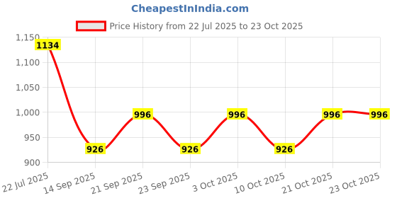 flipkart.com metro impex Egg holder Egg Holder metro impex Price History Graph from 22 Jul 2025 to 22 Oct 2025