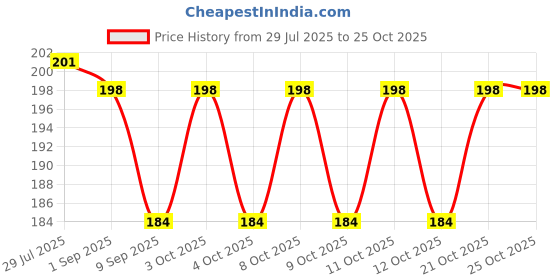 flipkart.com kogent enterprises Egg holder Egg Holder kogent enterprises Price History Graph from 29 Jul 2025 to 21 Oct 2025