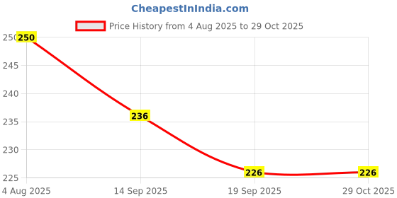 flipkart.com touchmi Egg holder Egg Holder touchmi Price History Graph from 4 Aug 2025 to 29 Oct 2025