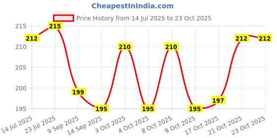 flipkart.com kogent enterprises Egg holder Egg Holder kogent enterprises Price History Graph from 14 Jul 2025 to 23 Oct 2025