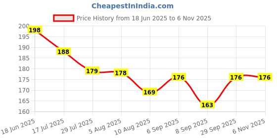 flipkart.com flyvill Egg holder Egg Holder flyvill Price History Graph from 18 Jun 2025 to 4 Nov 2025