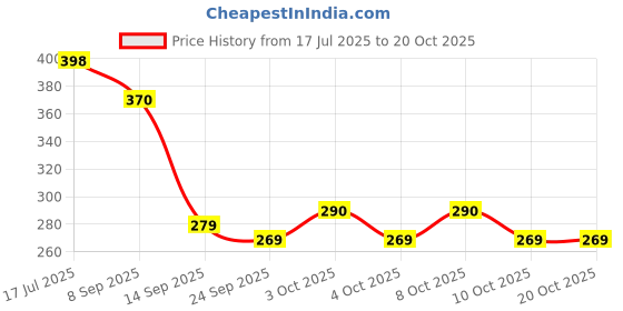 flipkart.com keshu enterprise Egg holder Egg Holder keshu enterprise Price History Graph from 17 Jul 2025 to 20 Oct 2025