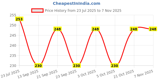 flipkart.com kinzilla Egg holder Egg Holder kinzilla Price History Graph from 23 Jul 2025 to 6 Nov 2025