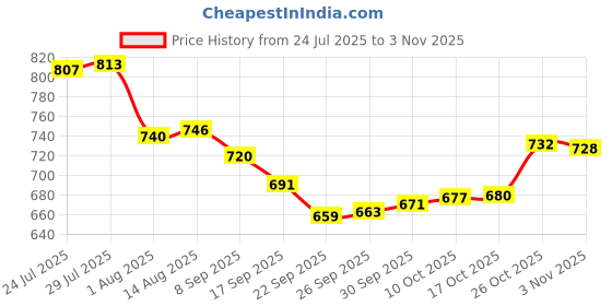 flipkart.com opatoys Egg holder Egg Holder opatoys Price History Graph from 24 Jul 2025 to 3 Nov 2025