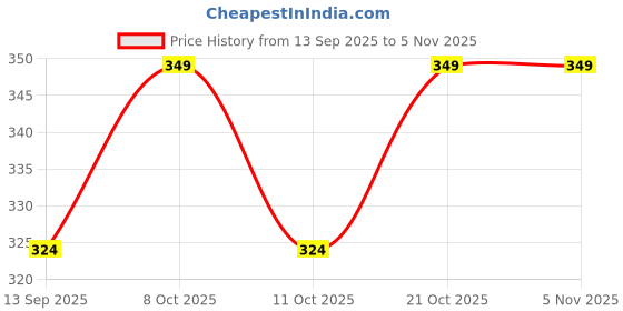 flipkart.com dialust Egg holder Egg Holder dialust Price History Graph from 13 Sep 2025 to 5 Nov 2025