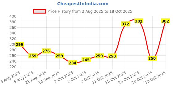 flipkart.com jiyancreation Egg holder Egg Holder jiyancreation Price History Graph from 3 Aug 2025 to 16 Oct 2025