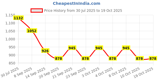 flipkart.com mirakii Egg holder Egg Holder mirakii Price History Graph from 30 Jul 2025 to 19 Oct 2025