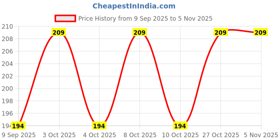 flipkart.com kbs enterprise Egg holder Egg Holder kbs enterprise Price History Graph from 9 Sep 2025 to 4 Nov 2025