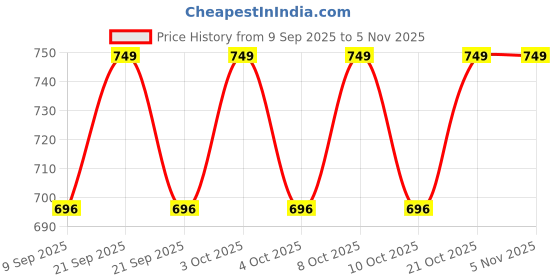 flipkart.com myrra Egg holder Egg Holder myrra Price History Graph from 9 Sep 2025 to 4 Nov 2025