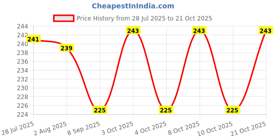 flipkart.com wiibross Egg holder Egg Holder wiibross Price History Graph from 28 Jul 2025 to 21 Oct 2025