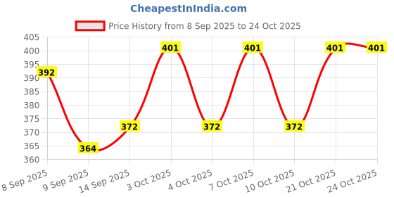 flipkart.com qiyang sales Egg holder Egg Holder qiyang sales Price History Graph from 8 Sep 2025 to 24 Oct 2025