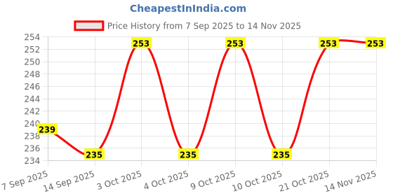 flipkart.com moshtu Egg holder Egg Holder moshtu Price History Graph from 7 Sep 2025 to 12 Nov 2025