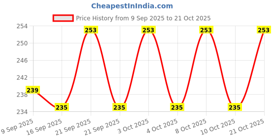 flipkart.com zvonko Egg holder Egg Holder zvonko Price History Graph from 9 Sep 2025 to 21 Oct 2025