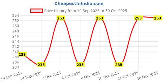 flipkart.com cpixen Egg holder Egg Holder cpixen Price History Graph from 10 Sep 2025 to 30 Oct 2025