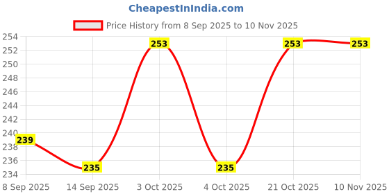 flipkart.com kinzilla Egg holder Egg Holder kinzilla Price History Graph from 8 Sep 2025 to 7 Nov 2025