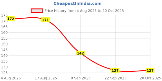 flipkart.com sumoware Egg holder Egg Holder sumoware Price History Graph from 4 Aug 2025 to 20 Oct 2025