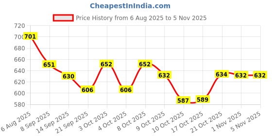 flipkart.com gki poultry Egg holder Egg Holder gki poultry Price History Graph from 6 Aug 2025 to 5 Nov 2025