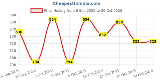 flipkart.com home decor hangout Egg holder Egg Holder home decor hangout Price History Graph from 8 Sep 2025 to 29 Oct 2025