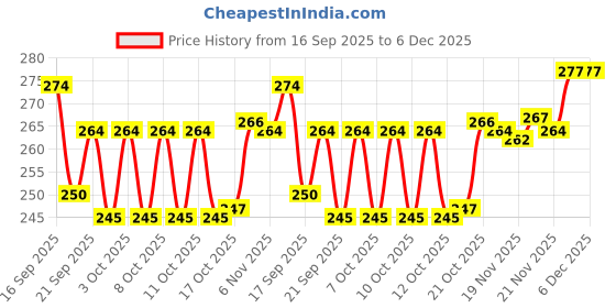 flipkart.com msvtradess Egg holder Egg Holder msvtradess Price History Graph from 16 Sep 2025 to 6 Dec 2025