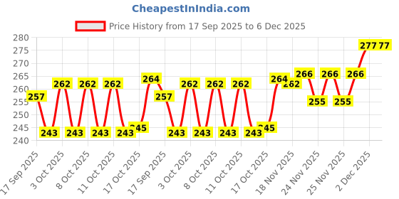 flipkart.com msvtradess Egg holder Egg Holder msvtradess Price History Graph from 17 Sep 2025 to 6 Dec 2025