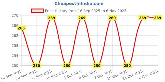 flipkart.com vg craft Egg holder Egg Holder vg craft Price History Graph from 16 Sep 2025 to 6 Nov 2025