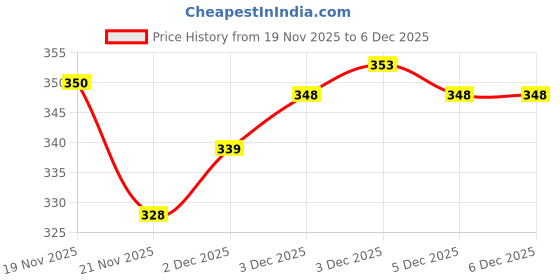 flipkart.com msvtradess Egg holder Egg Holder msvtradess Price History Graph from 19 Nov 2025 to 5 Dec 2025