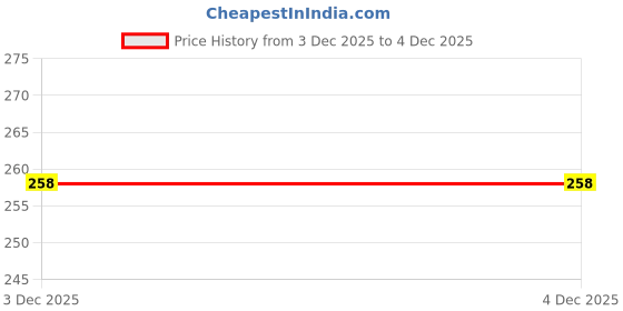 flipkart.com vsell Egg holder Egg Holder vsell Price History Graph from 2 Dec 2025 to 3 Dec 2025
