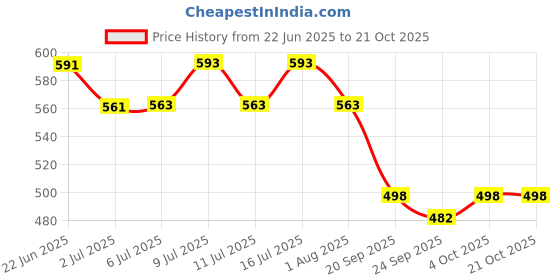 flipkart.com ishaan ( Egg Laying Feed ) Ideal for Broiler,Layer,Country,Rooster,Duck,Qual,Turkey,Emu Spice 3 kg Dry Adult Bird Food ishaan Price History Graph from 22 Jun 2025 to 20 Oct 2025