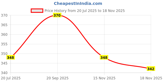 flipkart.com king and queen store egg machine electric automatic off egg maker Egg Cooker Egg Boiler,Egg Cooker Egg Cooker king and queen store Price History Graph from 20 Jul 2025 to 15 Nov 2025