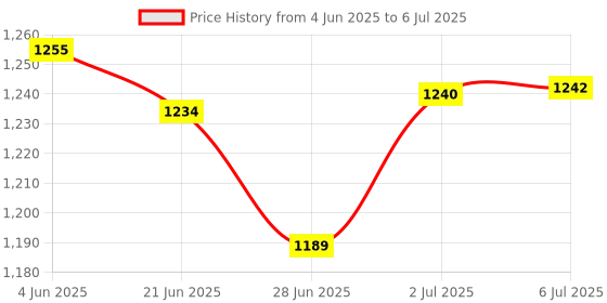 flipkart.com kritam Egg Master Automatic Electric Cooker Omelette Device Egg Roll Maker Kitchen Egg Roll Maker Egg Cooker kritam Price History Graph from 4 Jun 2025 to 6 Jul 2025