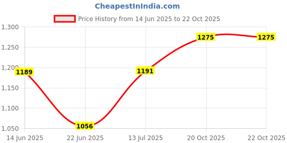 flipkart.com kritam Egg Master Vertical Grill-Make Hot Dog shaped Plastic Egg Omlette Master Egg Cooker kritam Price History Graph from 14 Jun 2025 to 21 Oct 2025