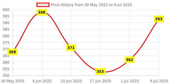 flipkart.com angel kids Egg Matching Game Fruits Theme 12 Eggs Matching Game Educational Toys for Kids angel kids Price History Graph from 30 May 2025 to 9 Jul 2025