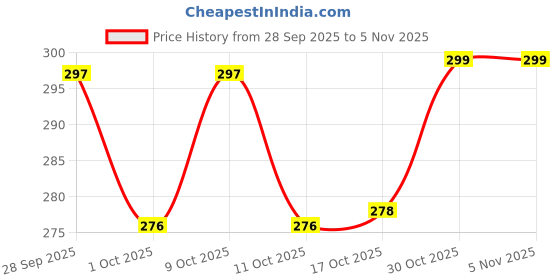 flipkart.com msvtradess Egg Organizer Plastic Egg Topper msvtradess Price History Graph from 28 Sep 2025 to 4 Nov 2025