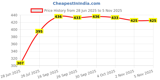 flipkart.com akhi EGG POACHER 6274 Egg Cooker akhi Price History Graph from 28 Jun 2025 to 5 Nov 2025
