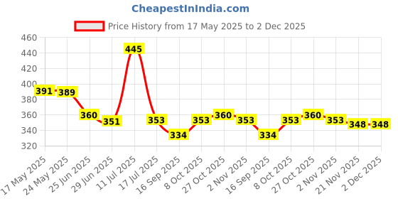 flipkart.com fun2dealz EGG POACHER EGG BOILER FG45 Egg Cooker fun2dealz Price History Graph from 17 May 2025 to 1 Dec 2025