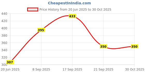flipkart.com guru kripa EGG POACHER EGG BOILER YELLOW EGG - 7 YL Egg Cooker guru kripa Price History Graph from 20 Jun 2025 to 29 Oct 2025