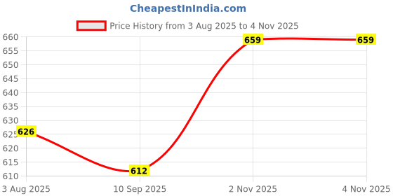 flipkart.com jashki enterprise Egg Poacher for Steaming, Cooking, Boiling and Frying Double Layer Electric Egg Boiler/Corn Steamer with Non-Stick Frying Pan Egg Cooker jashki enterprise Price History Graph from 3 Aug 2025 to 4 Nov 2025