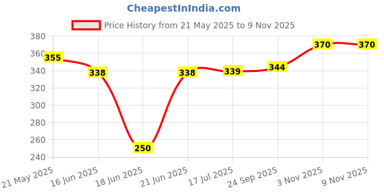 flipkart.com kinoki Egg Poacher for Steaming,Cooking Boiling & Frying Electric Egg Boiler,Egg Cooker Premium Instant Egg Boiler, Automatic Turn-Off, Stainless Steel Body, Egg Cooker kinoki Price History Graph from 21 May 2025 to 8 Nov 2025