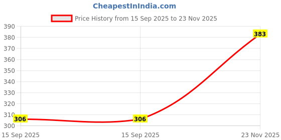 flipkart.com xediction Egg poacher multicolor Egg maker Egg Cooker xediction Price History Graph from 15 Sep 2025 to 23 Nov 2025