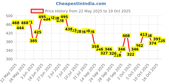 flipkart.com soneev mart Egg Seater Gel Cushion Rubber Seat Pad Car Office for Back Pain Relief Back / Lumbar Support soneev mart Price History Graph from 22 May 2025 to 19 Oct 2025