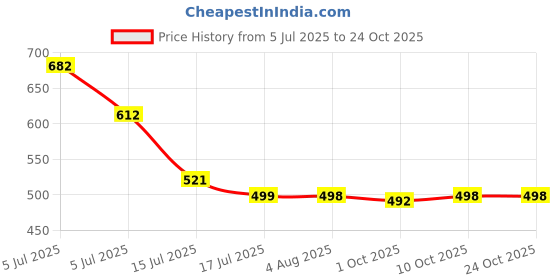 flipkart.com mantraexport Egg Seater Gel Cushion, Seat Flex Pillow, Gel Silicon Seat Back / Lumbar Support mantraexport Price History Graph from 5 Jul 2025 to 22 Oct 2025