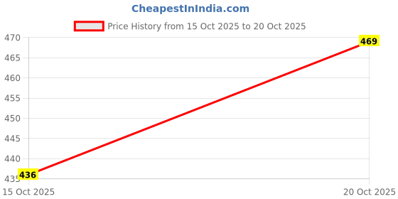 flipkart.com nd brothers Egg Seater Gel Cushion, Seat Flex Pillow, Gel Silicon Seat Back / Lumbar Support nd brothers Price History Graph from 15 Oct 2025 to 20 Oct 2025