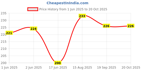 flipkart.com music mantra Egg Shaker Pack of 1 Black Sugar Shaker 50 gm music mantra Price History Graph from 1 Jun 2025 to 20 Oct 2025