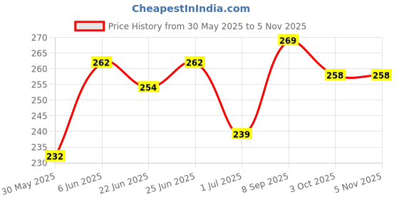 flipkart.com dawnrays Egg Shaker Set Hand Percussion Music Instrument Plastic Egg Shaker For Kids Egg Shakers dawnrays Price History Graph from 30 May 2025 to 4 Nov 2025