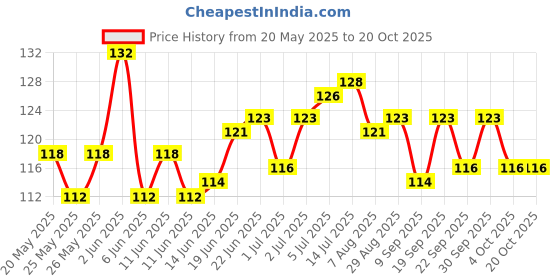 flipkart.com alice Egg Shakers alice Price History Graph from 20 May 2025 to 20 Oct 2025