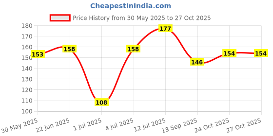 flipkart.com sg musical Egg Shakers sg musical Price History Graph from 30 May 2025 to 27 Oct 2025