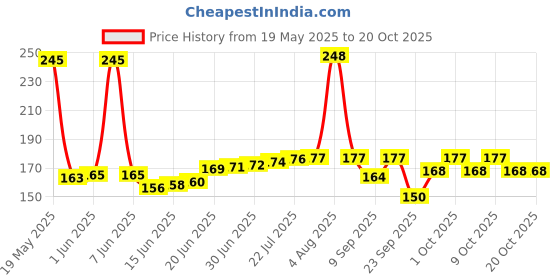 flipkart.com alice Egg Shakers alice Price History Graph from 19 May 2025 to 19 Oct 2025