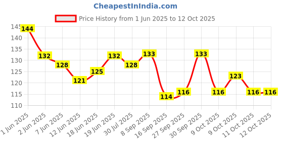 flipkart.com nasir ali Egg Shakers nasir ali Price History Graph from 1 Jun 2025 to 12 Oct 2025